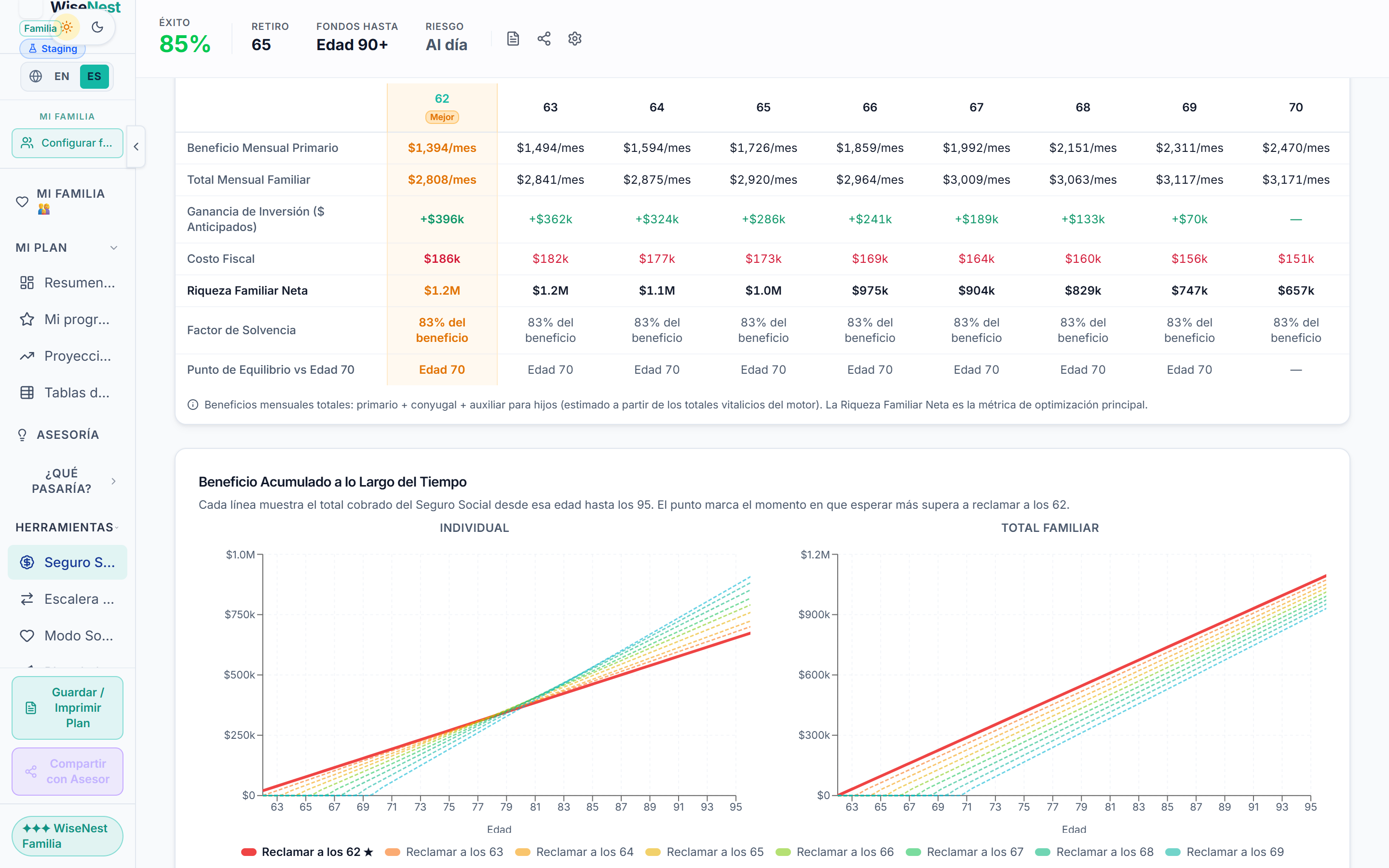 Optimizador del Seguro Social de WiseNest, con una gráfica de barras del patrimonio neto de la familia por edad de cobro (de 62 a 70 años), la edad recomendada resaltada y, arriba, una tarjeta con la recomendación para la vida real
