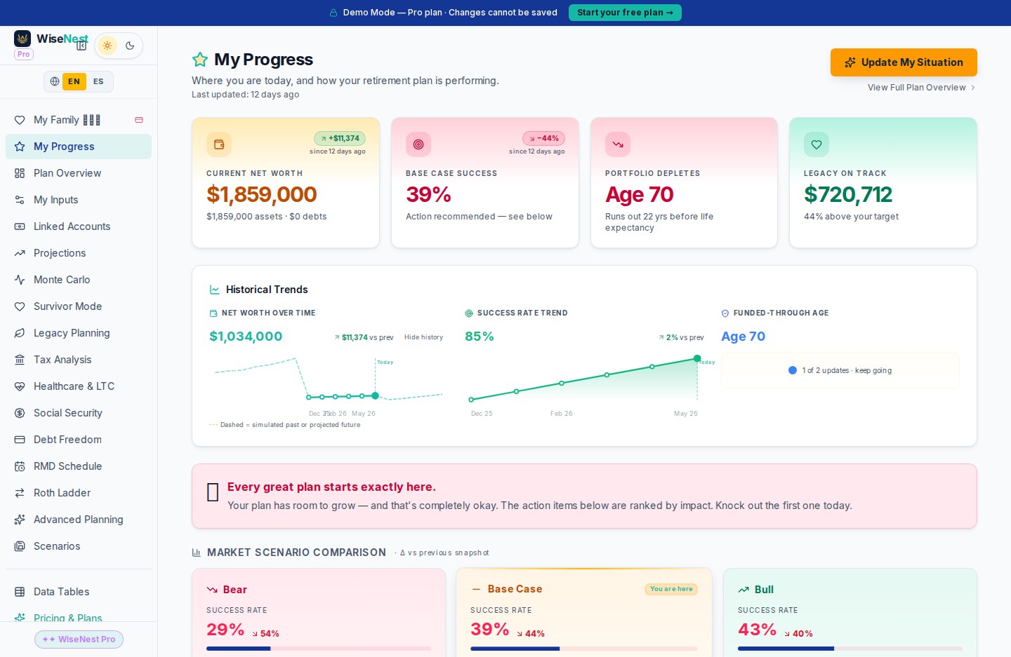 WiseNest retirement plan overview dashboard showing retirement readiness score, key milestones, and projected net worth